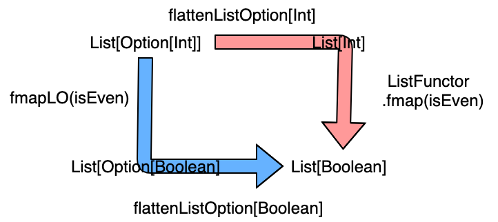 flattenListOption の可換図式