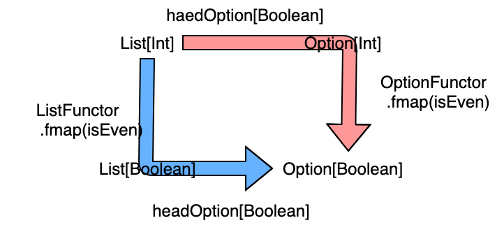 headOption の可換図式