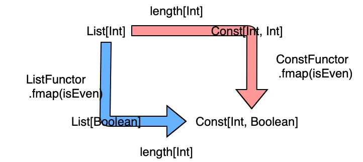 length の可換図式