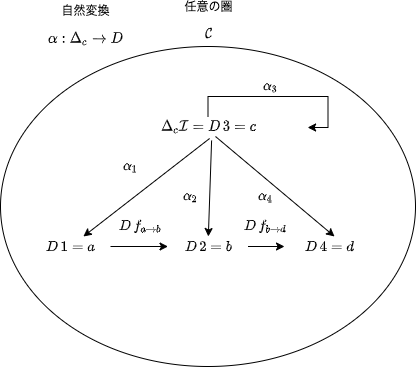 Δc から D への自然変換 α